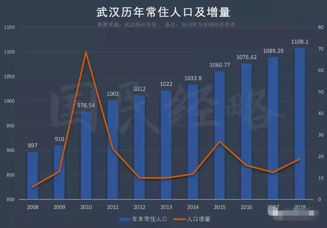 武汉市人口数量2018年_2000年武汉市地图