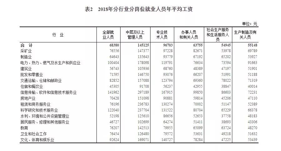 2019年平均工资排行_2019年冬季平均薪资新鲜出炉