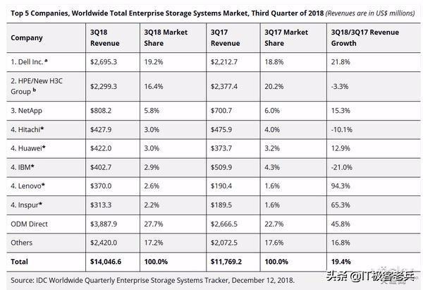 存储排名_存储空间不足