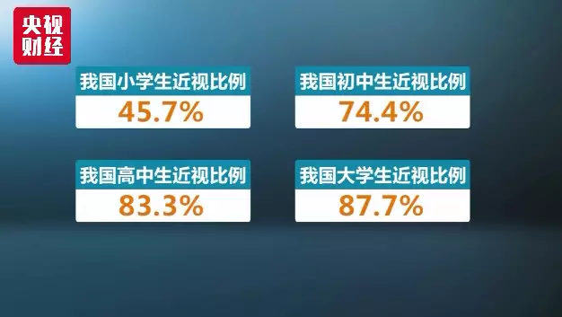 推荐家长与师生阅读960:高中生近视率高达81,多做这项运动对眼睛特别