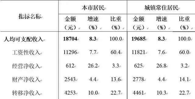 上海居民人均可支配收入_人均可支配收入折线图