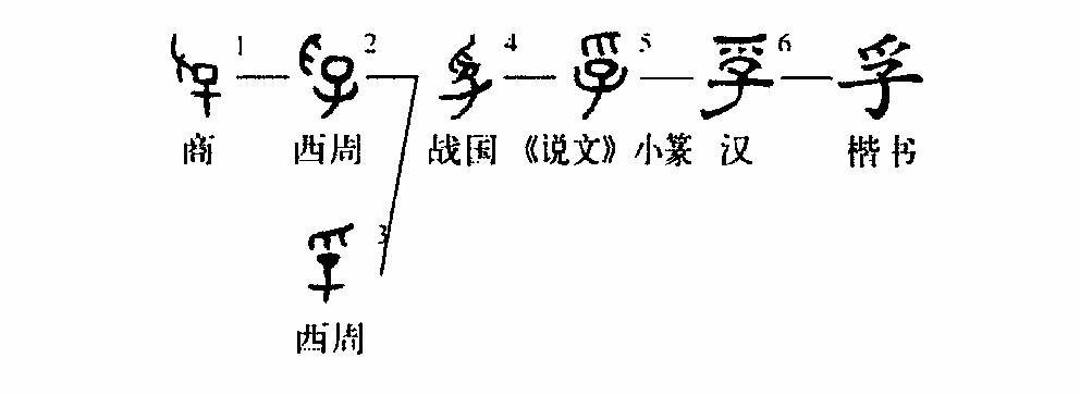 "孚"有时充当"孵"的假借字,如《通俗文》中所说的"卵化曰孚,韦昭注