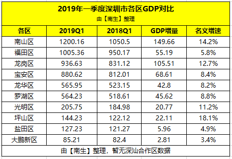 2021深圳各区gdp(3)