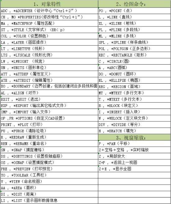 109个cad快捷键大全功能精解三天cad入门七天学会绘图