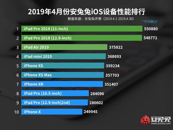 ipad性价比排行_2021年iphone及ipad设备性能排行榜