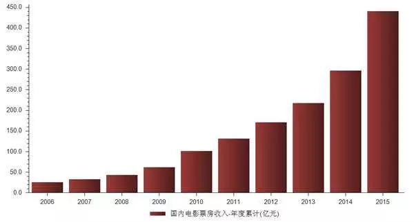 美国电影gdp(3)