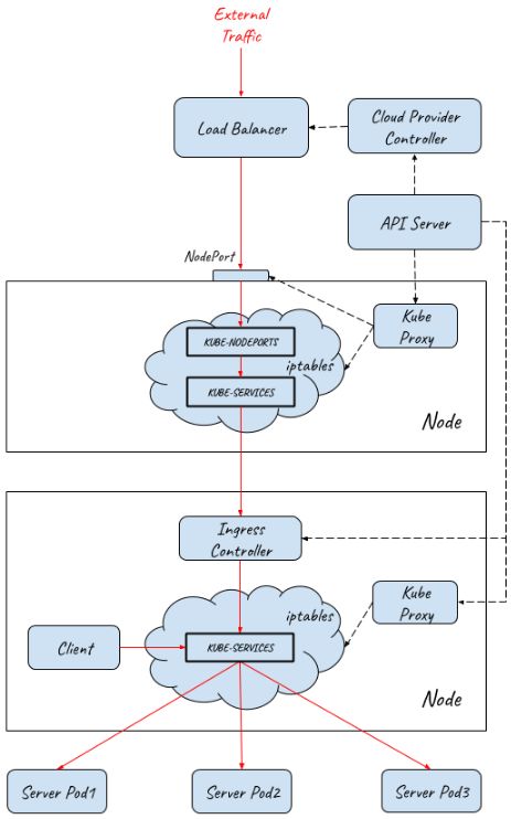 原创 服务网格入口网关大比拼 kubernetes ingress, istio gateway还是api gateway