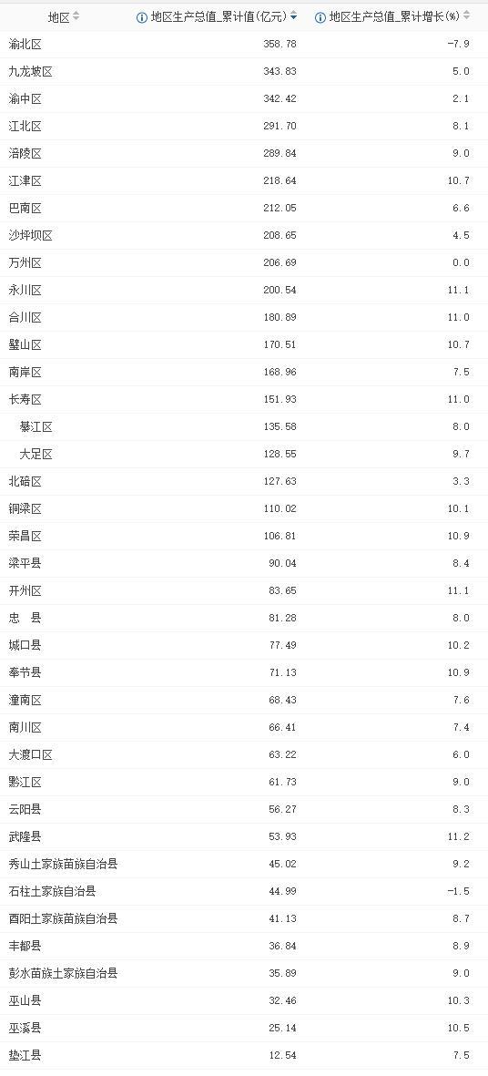 重庆前三季度gdp区县排名_2019年前三季度杭州各区 县 市 GDP排行榜 余杭等5区增速超8 图