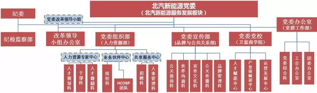 北汽新能源基层党组织战略执行伙伴(hcobp)建设工作综述