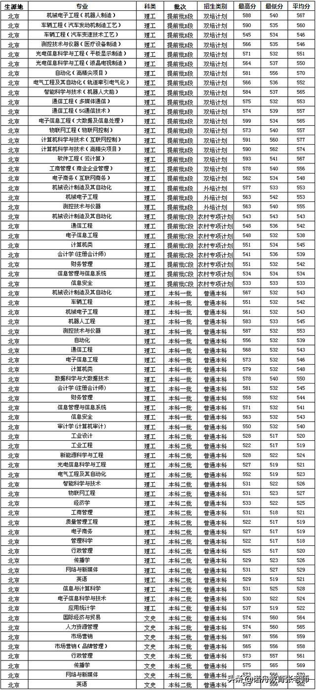 北京信息科技大学排名_北京信息科技大学