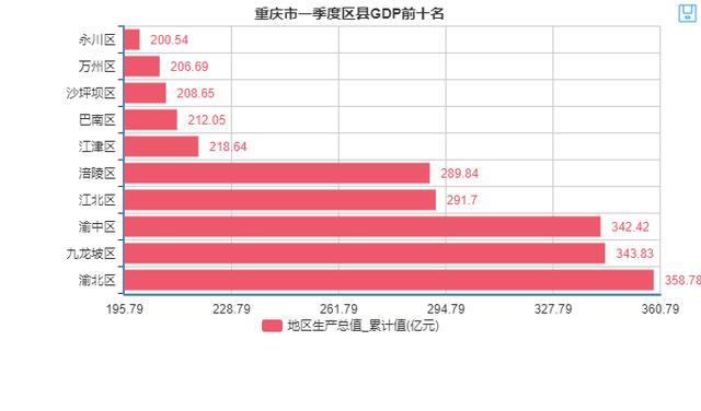 防城港各区县gdp排名_重磅 淄博各区县最新GDP排名出炉,你的家乡排第几