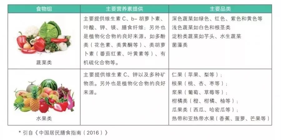 2019全民营养周 | 蔬菜水果 你健康的守护者