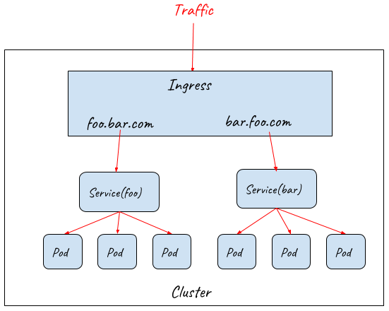 原创 服务网格入口网关大比拼 kubernetes ingress, istio gateway还是api gateway