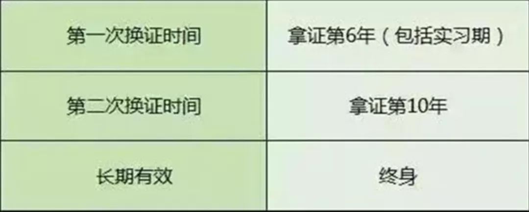 每个记分周期均未达到12分的,换发长期有效的机动车驾驶证