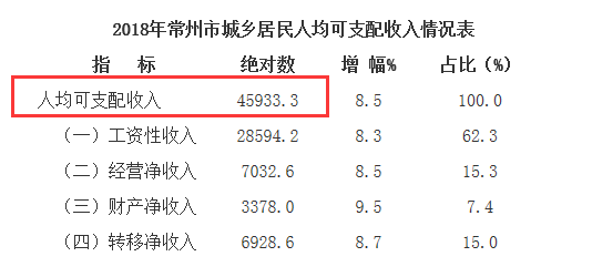 常州人均月收入_常州揽月湾景点图片(2)