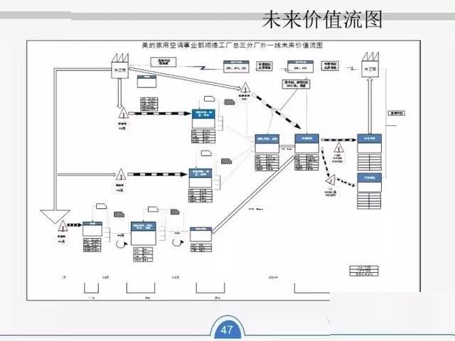 【精益管理】精益价值流程图(vsm)全面详解ppt