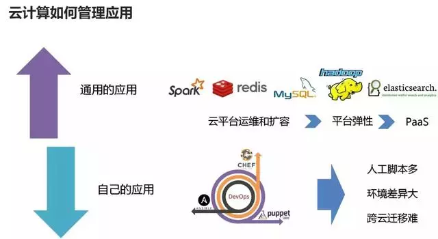 大数据与云计算之间存在怎样的技术联系？  第1张