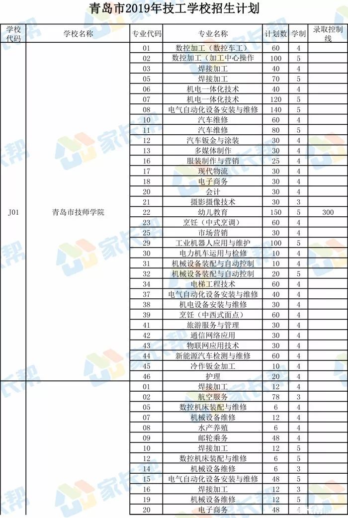 2019年青岛市职业学校招生计划及志愿代码(3 4,3 2,中职等)