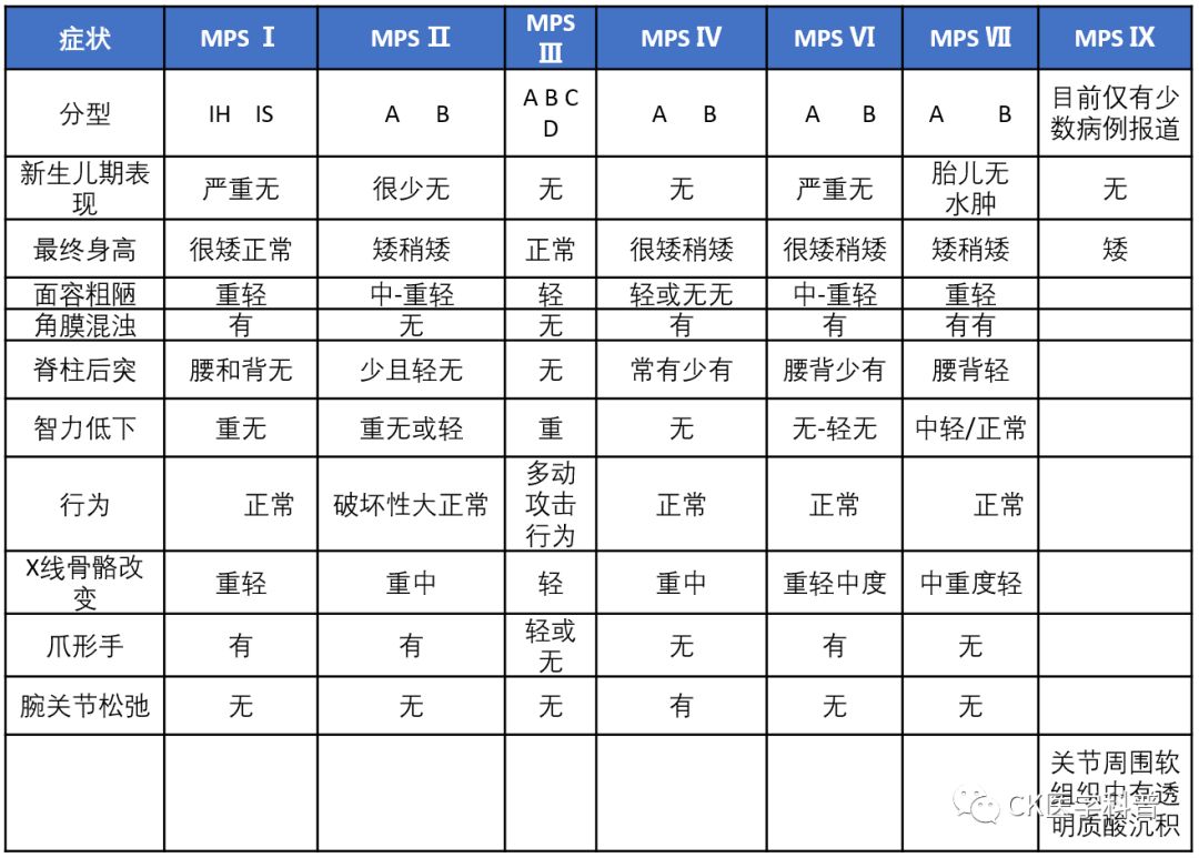 国际黏多糖关爱日 l 2019罕见病诊疗指南选编 l 黏多糖贮积症