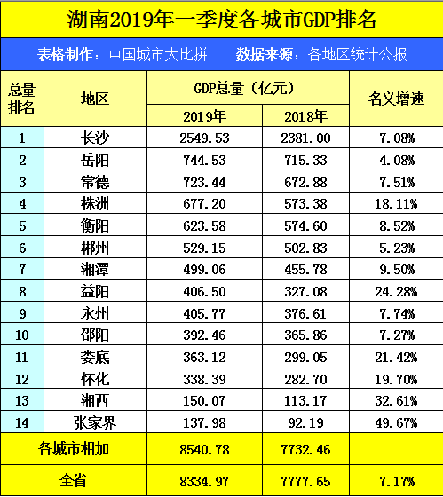 衡阳多少gdp_这个城市GDP湖南倒数第一,房价却排名前四