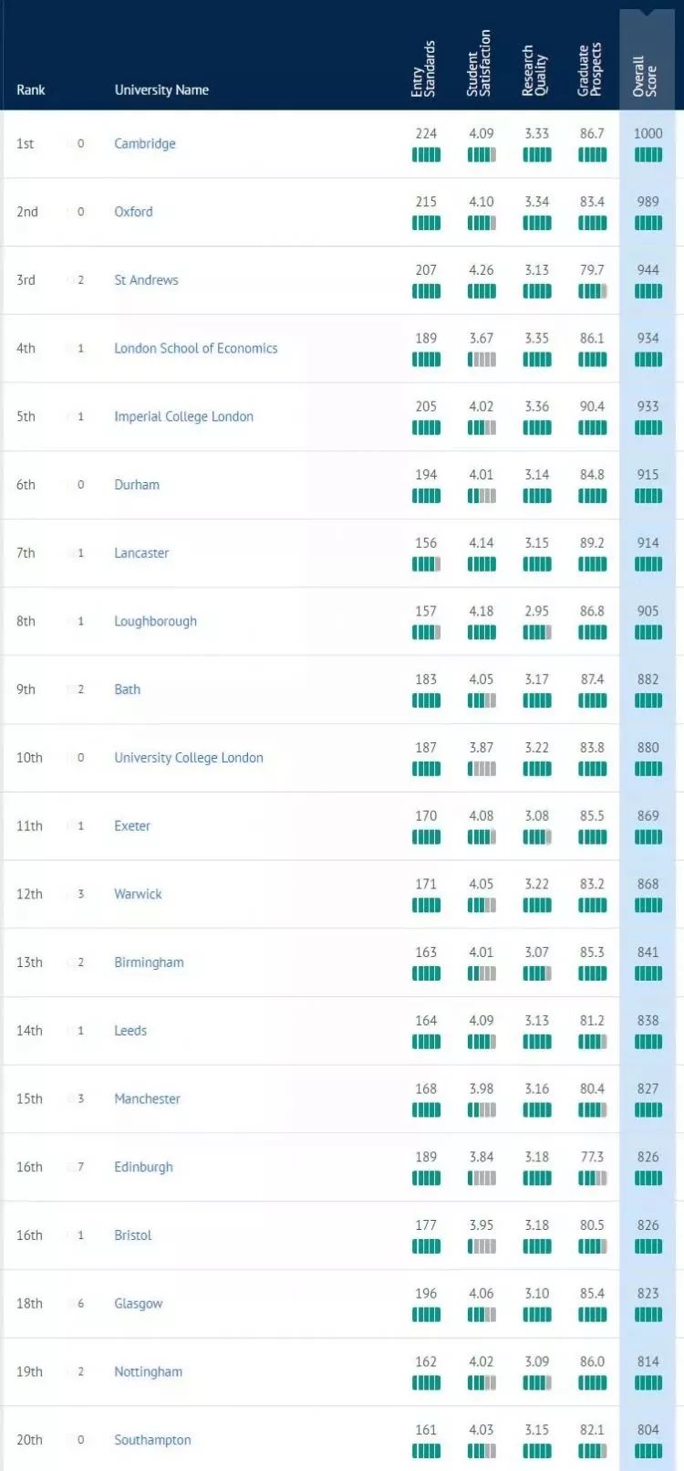点击图片查看详情 2019年英国大学排行榜_2013年英国大学排名出炉