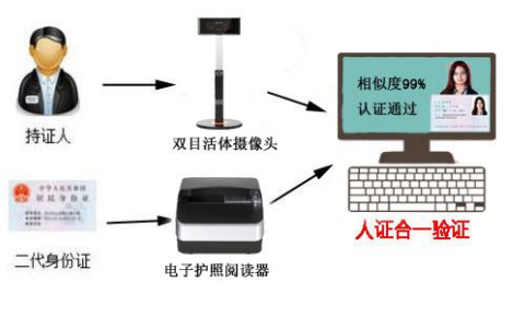 刷脸人工智能人脸识别人证合一