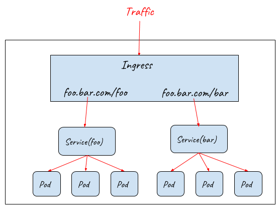 原创 服务网格入口网关大比拼 kubernetes ingress, istio gateway还是api gateway