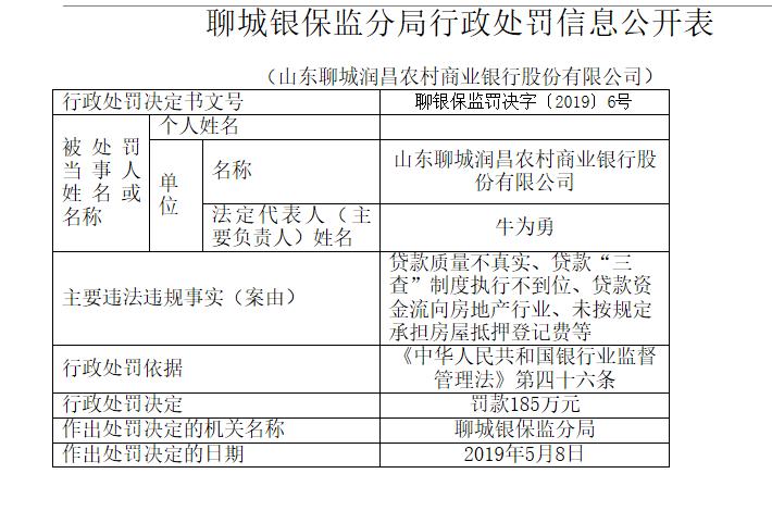 聊城润昌农商银行多项违规被罚185万元 高月河被警告