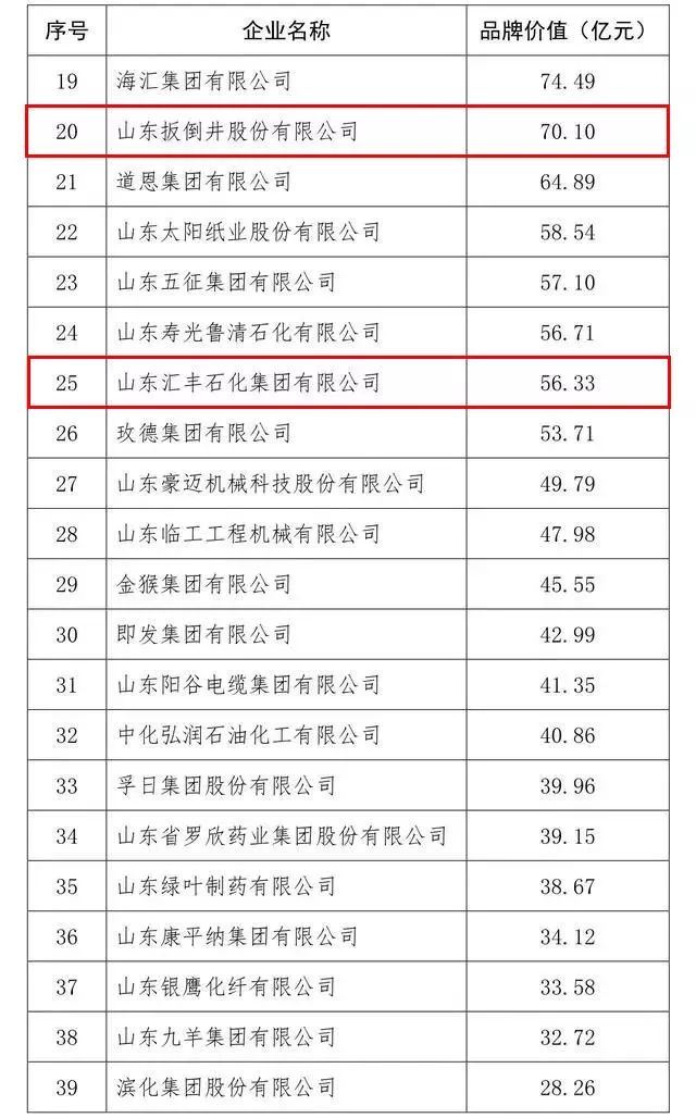 重磅！临淄这两家企业！品牌总价值近40亿！