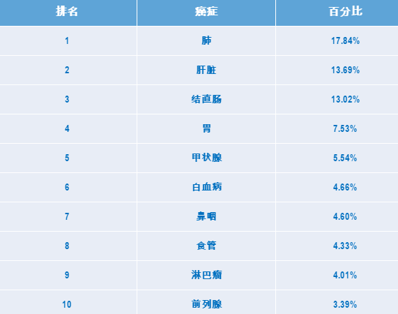 发病率排名_韩国癌症发病率排名