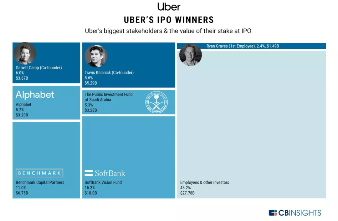Uber上市：谁成了高富帅，谁成了接盘侠？| 硅谷洞察