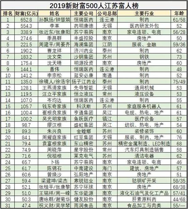 新财富500富人榜江苏季昌群沈天晴曾焕沙张桂平张康黎等31人上榜