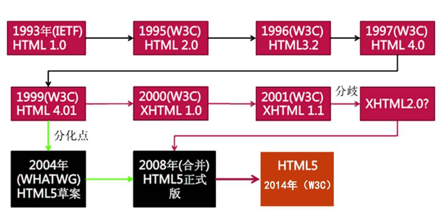 html基础：web前端建站流程