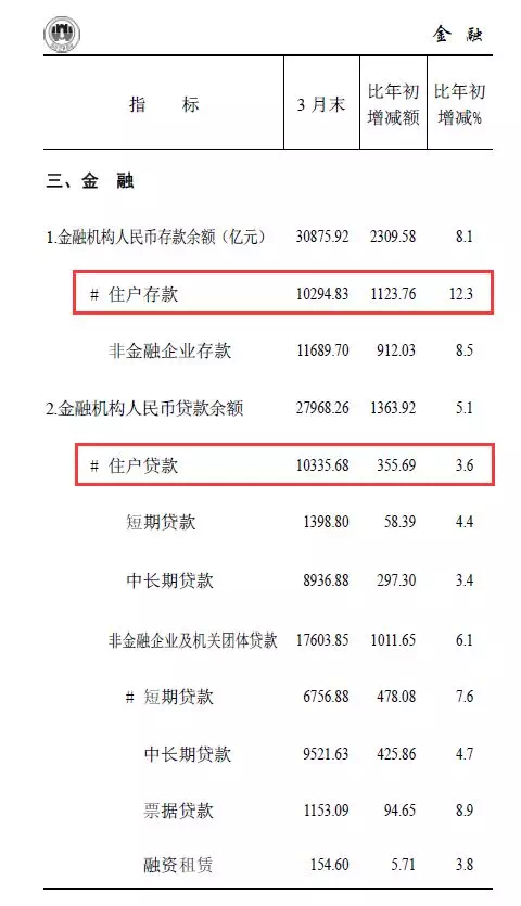 2019 3月 经济数据_4月经济数据前瞻 生产社融将有下降,通胀延续抬升趋势