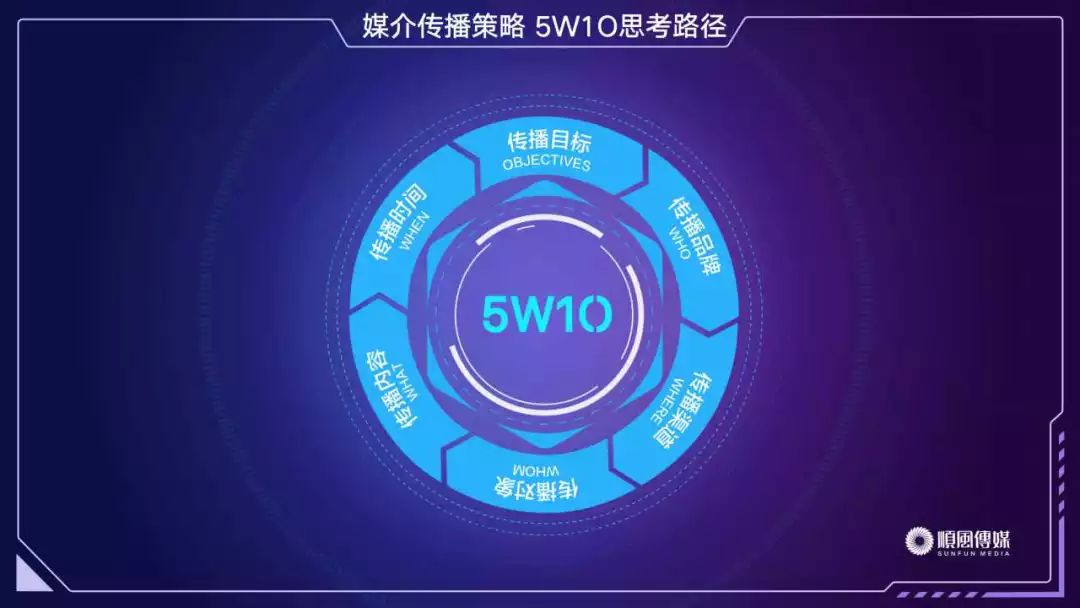 5w1o高效创建品牌媒介传播策略思考路径