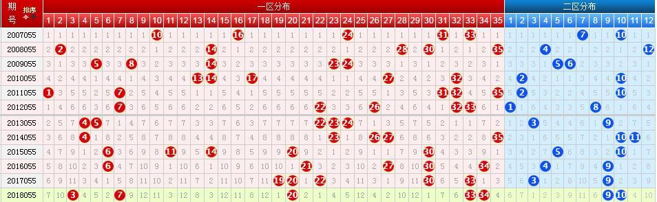 19055期大乐透五种走势图,本期重复号可考虑绝杀