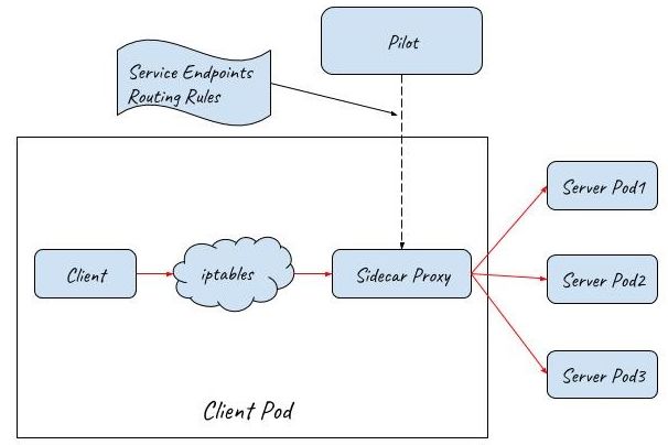 原创 服务网格入口网关大比拼 kubernetes ingress, istio gateway还是api gateway