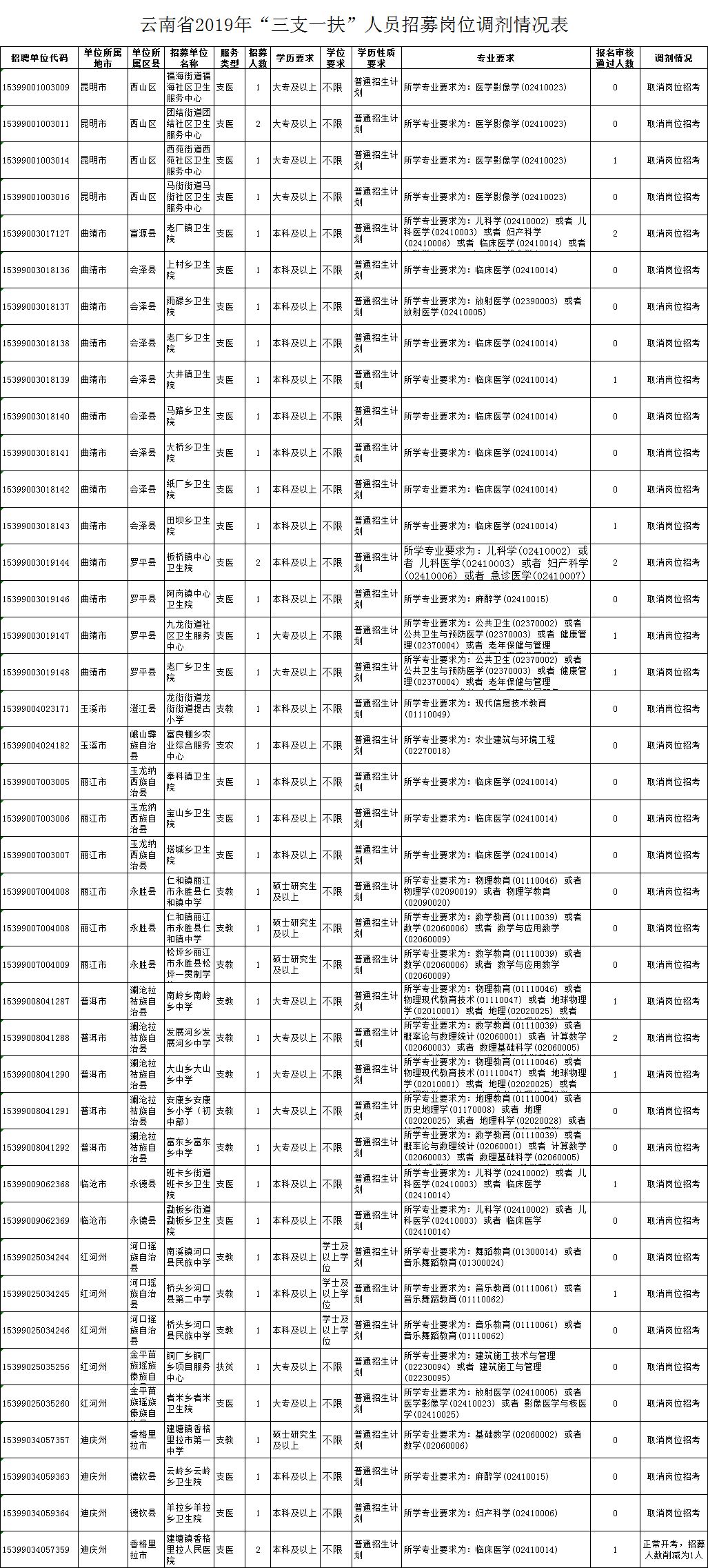 云南2019年常住人口_云南广南县人口多少