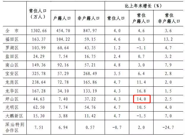 人口增长率排名_...6中国主要城市人口增长率排行 房产楼市