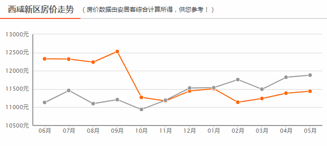 2020西咸新区各区gdp_多区域房价下跌 西安8月房价新鲜出炉