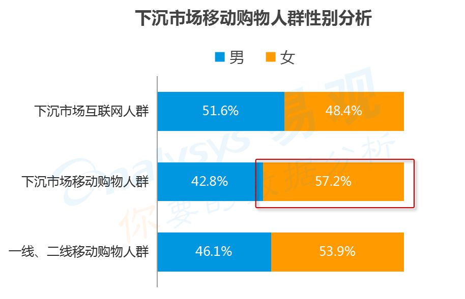 下沉市场移动购物人群低消费和中低消费人群占比高于一线,二线城市.