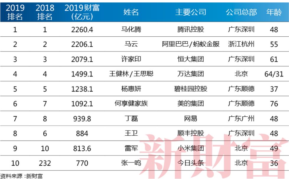 首富10年激增10倍!新财富500富人榜来了:张一鸣亮了,小米富豪集体入围