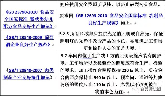 食品工厂照明设施设计要求汇总