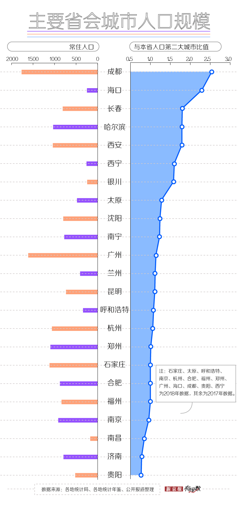 南京市常住人口_南京常住人口2017年末达833.5万,增幅创五年来新高(3)