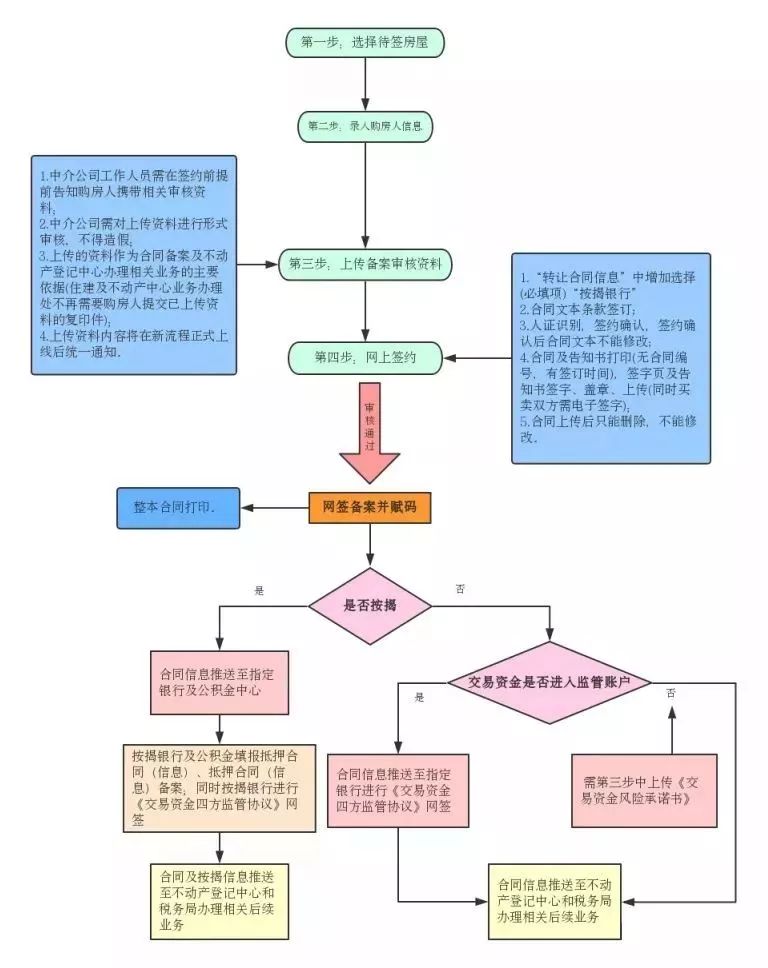 临安房屋网签新流程开始试运营!