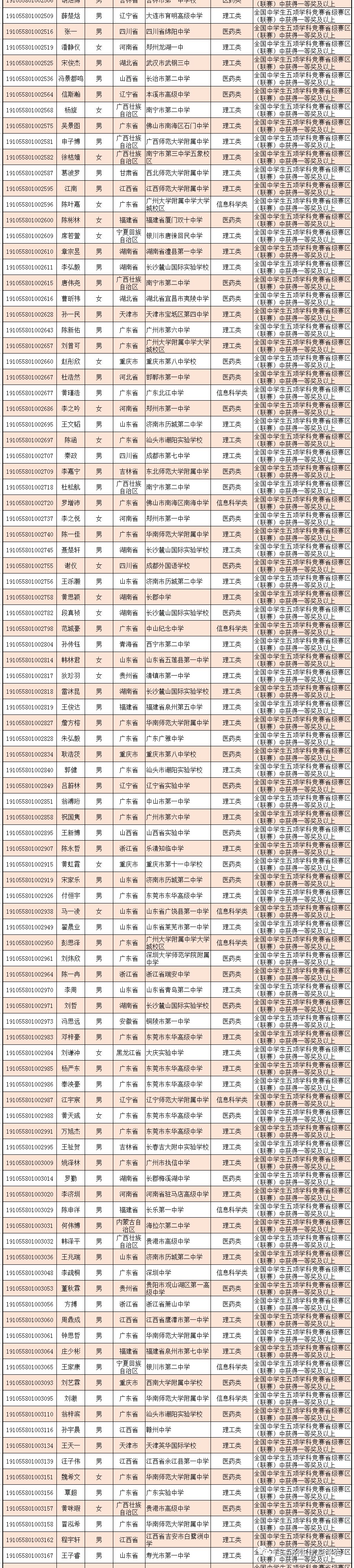 中山大學(xué)2019自主招生初審名單發(fā)布！共通過(guò)398人 