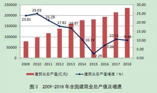 杭州建筑业总产值占总gdp比重_寒冬来了吗 住建部 2015年建筑业发展统计分析