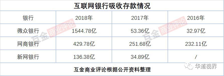 背靠2亿用户 一年吸金1500亿 微众银行的秘诀是啥