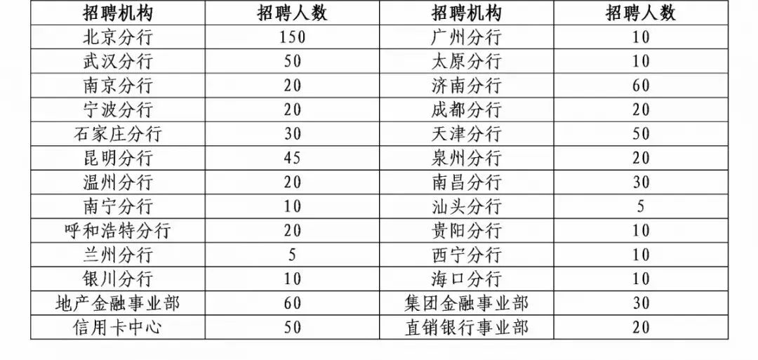 民生银行暑期管培生全国招聘开启!又一个