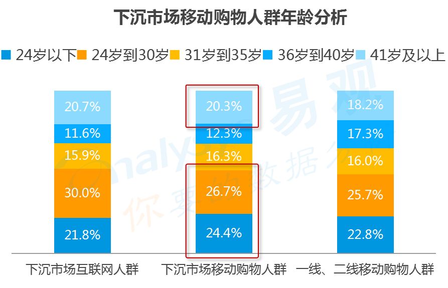 下沉市场移动购物人群消费潜力有待提升